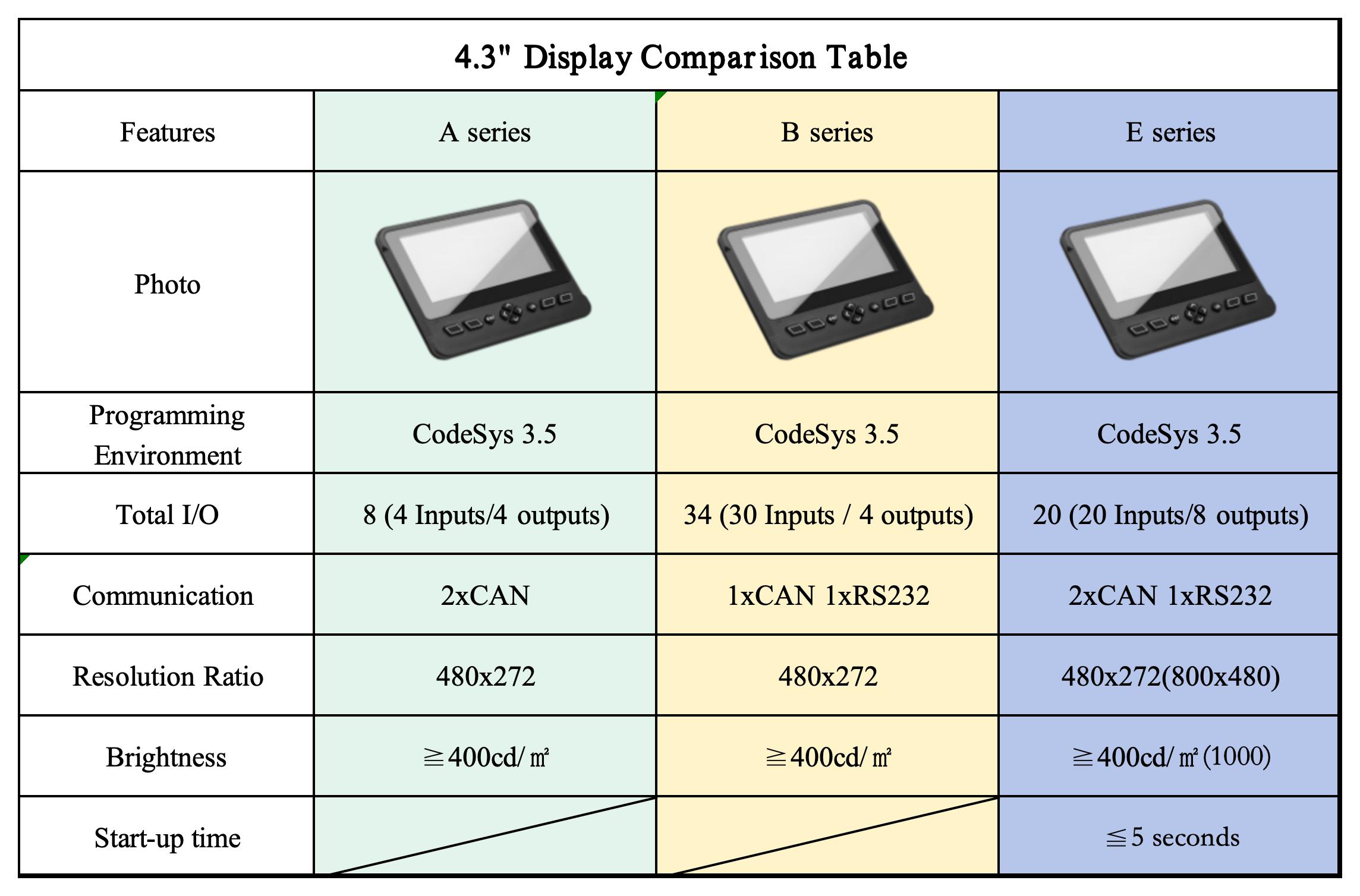 4.3” Agricultural Machinery Display Bx series
