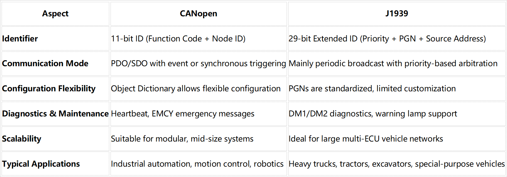 CANopen vs J1939: Key Differences and Application Guide