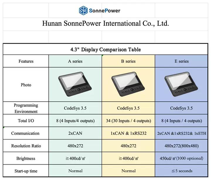 Rapid start CAN bus display 4.3" E series