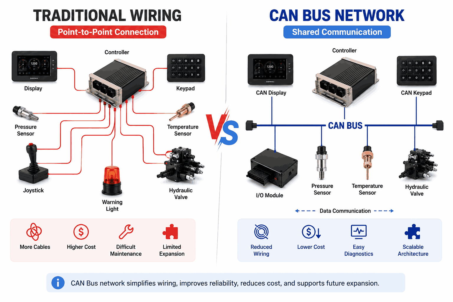 Why Do Manufacturers Use CAN Bus Networking Systems on Heavy Vehicles?cid=16