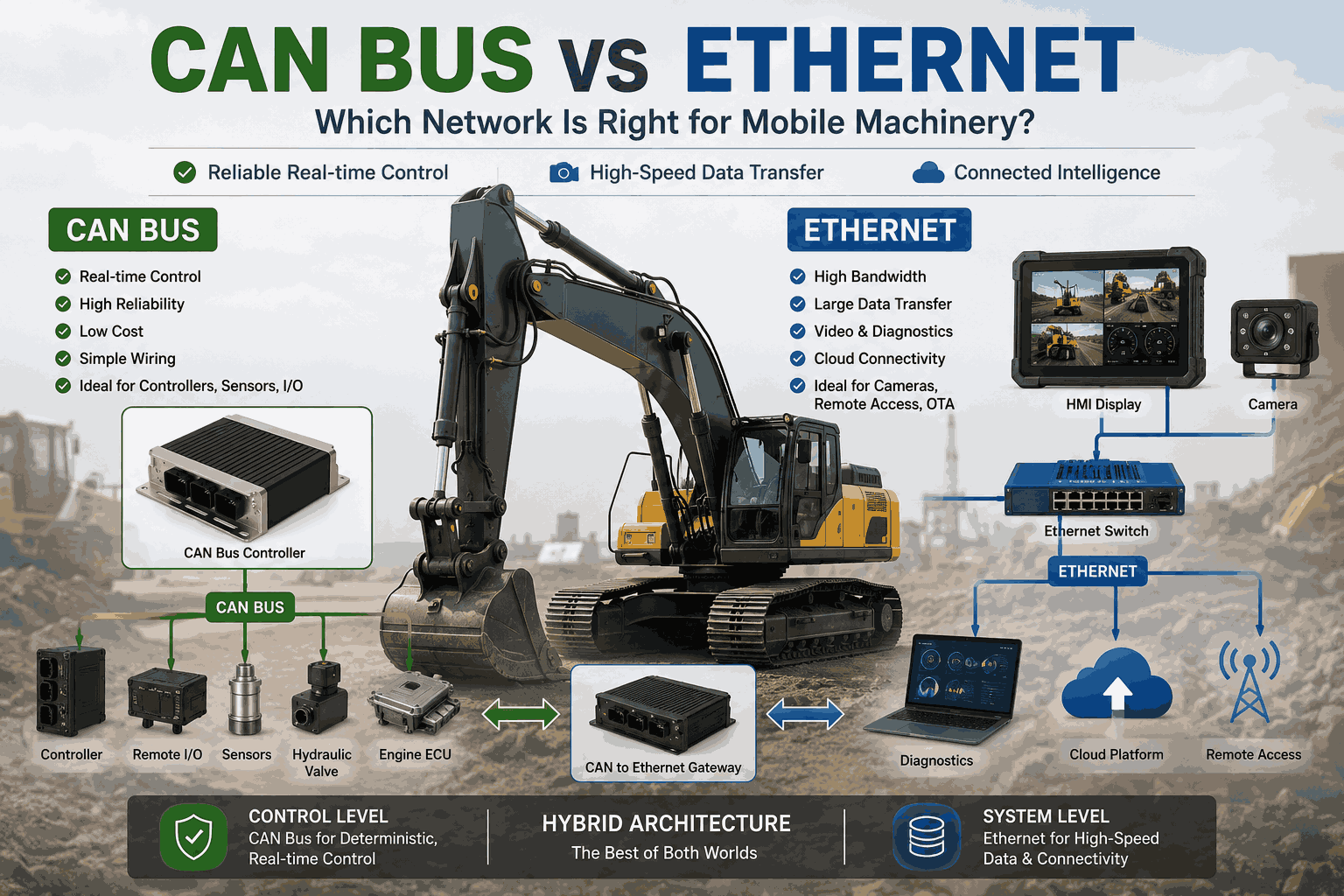 CAN Bus vs Ethernet for Mobile Machinery