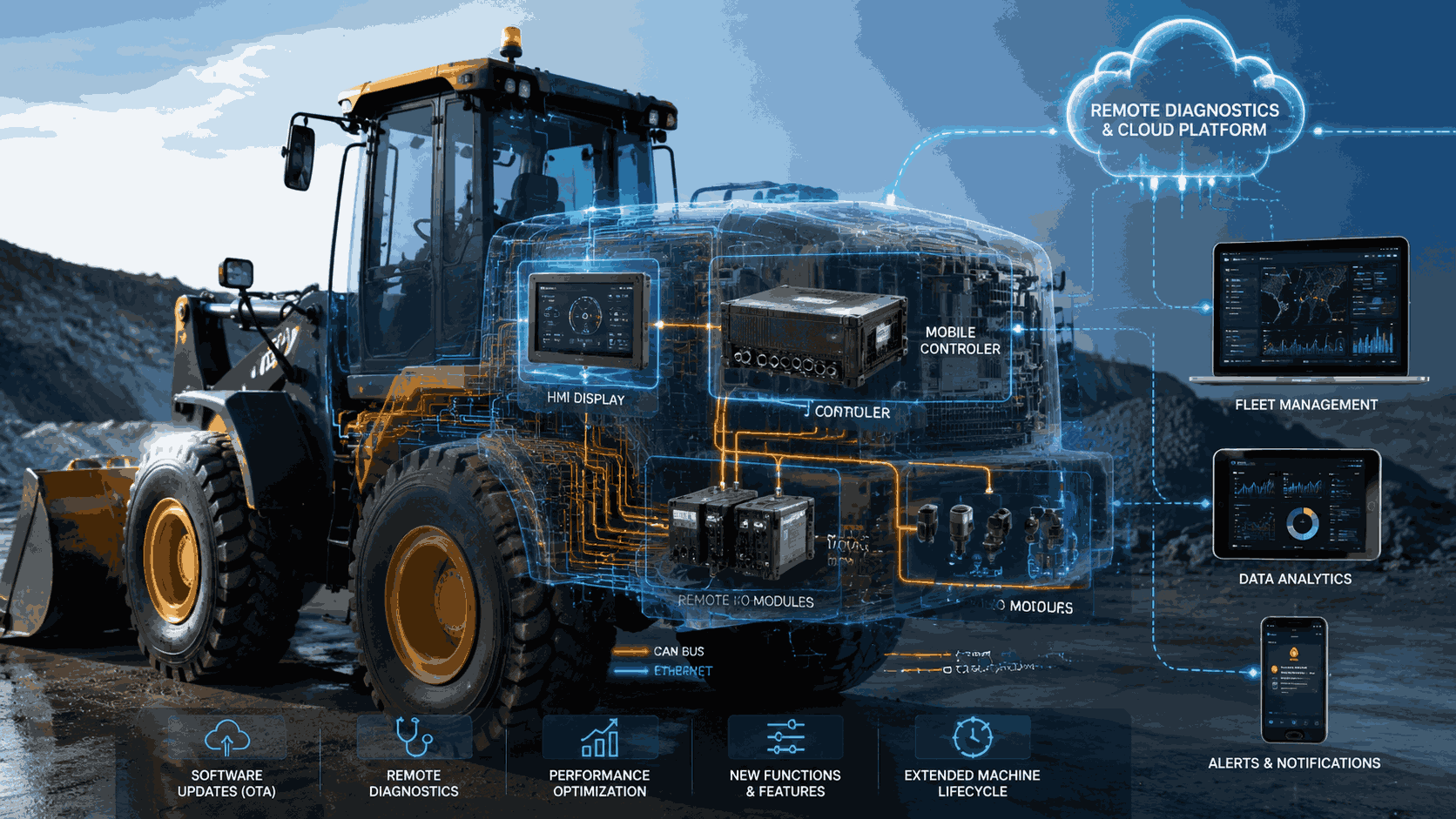 Software-Defined Machines for Mobile Machinery Control