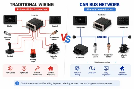 Why Do Manufacturers Use CAN Bus Networking Systems on Heavy Vehicles?
