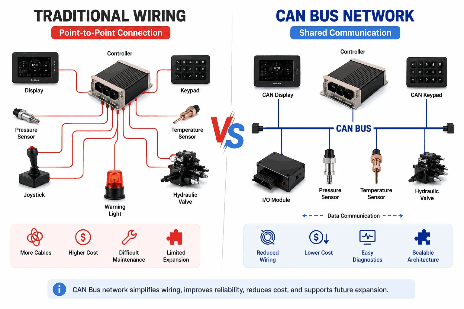 Why Do Manufacturers Use CAN Bus Networking Systems on Heavy Vehicles?