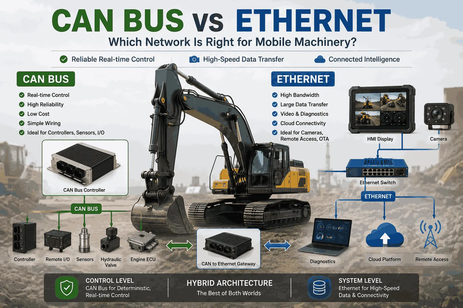 CAN Bus vs Ethernet for Mobile Machinery